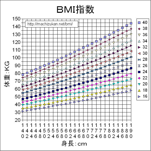 Bmi 女性 表